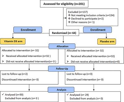 Vitamin D Supplementation Modulates Platelet-Mediated Inflammation in Subjects With Type 2 Diabetes: A Randomized, Double-Blind, Placebo-Controlled Trial